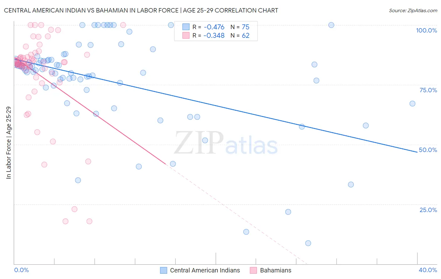 Central American Indian vs Bahamian In Labor Force | Age 25-29