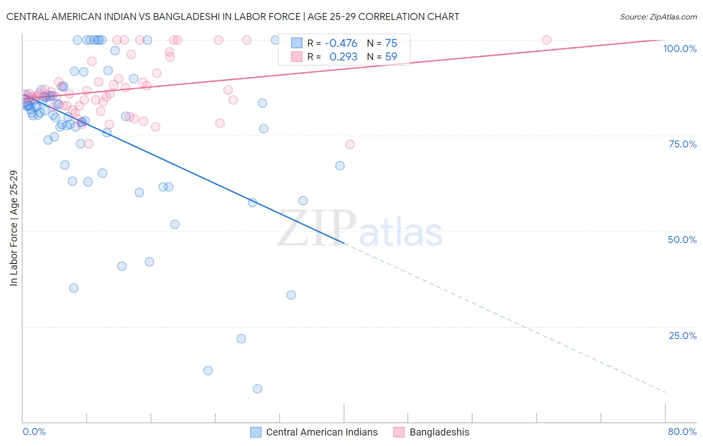 Central American Indian vs Bangladeshi In Labor Force | Age 25-29
