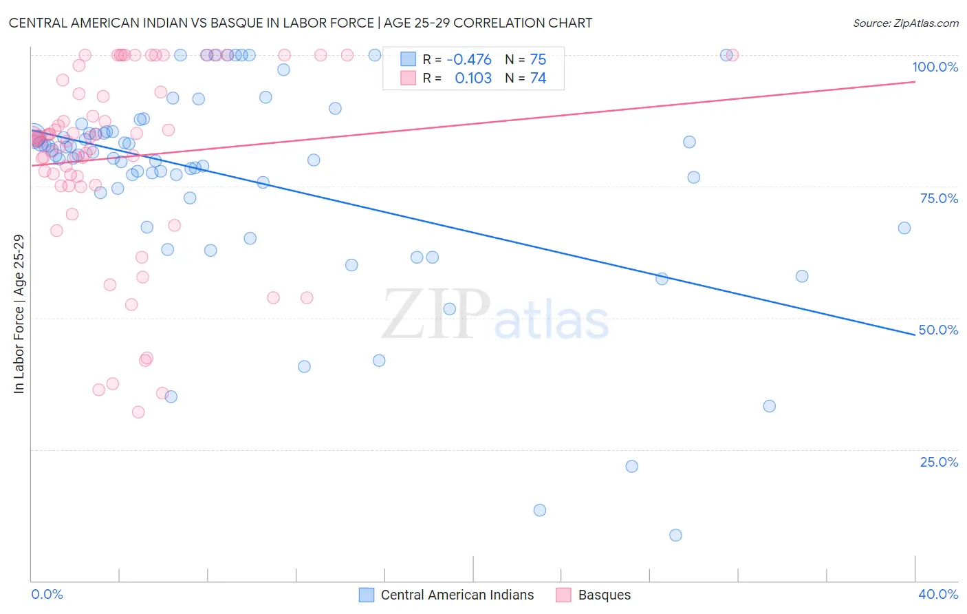 Central American Indian vs Basque In Labor Force | Age 25-29