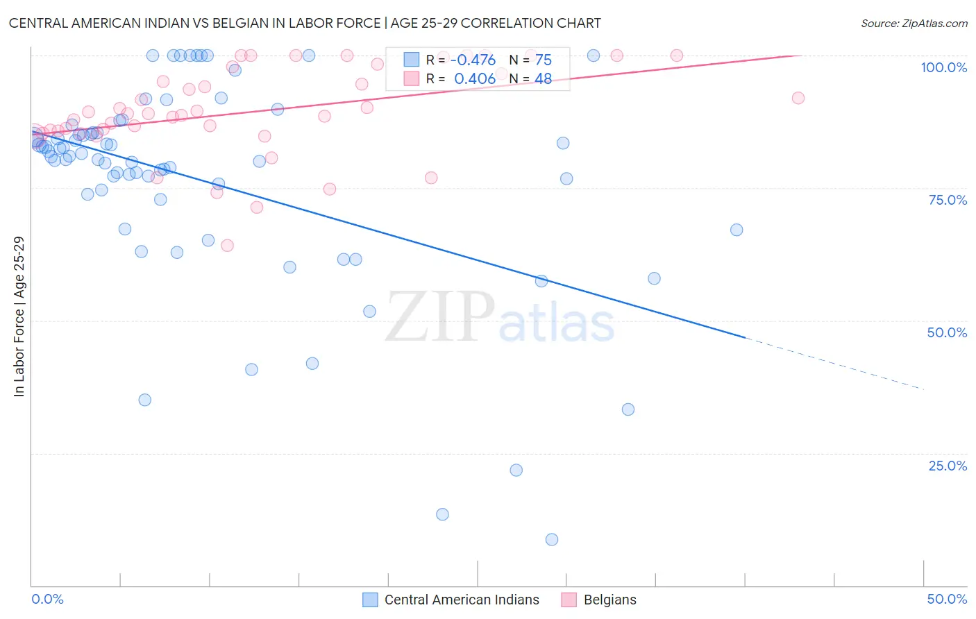 Central American Indian vs Belgian In Labor Force | Age 25-29