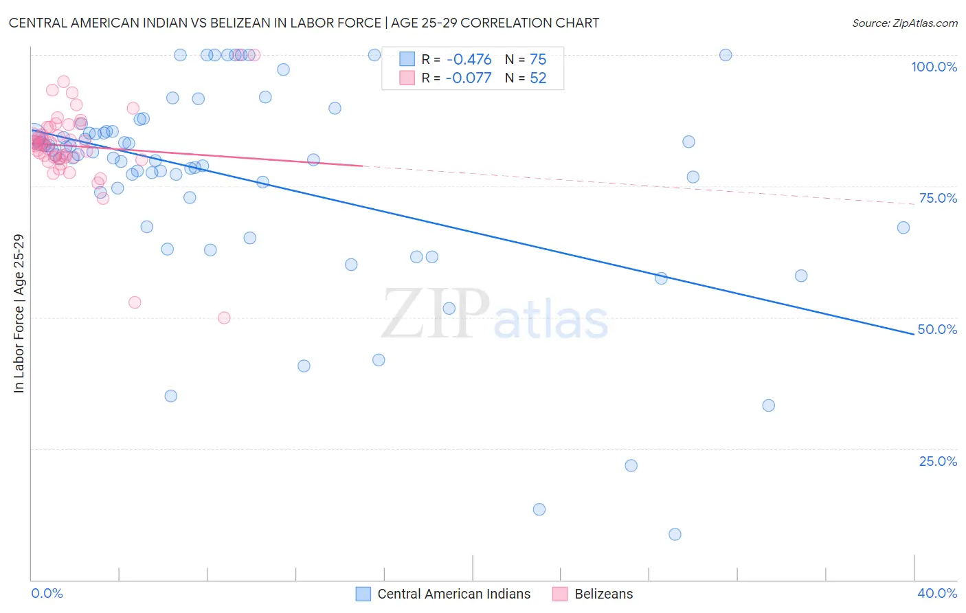 Central American Indian vs Belizean In Labor Force | Age 25-29