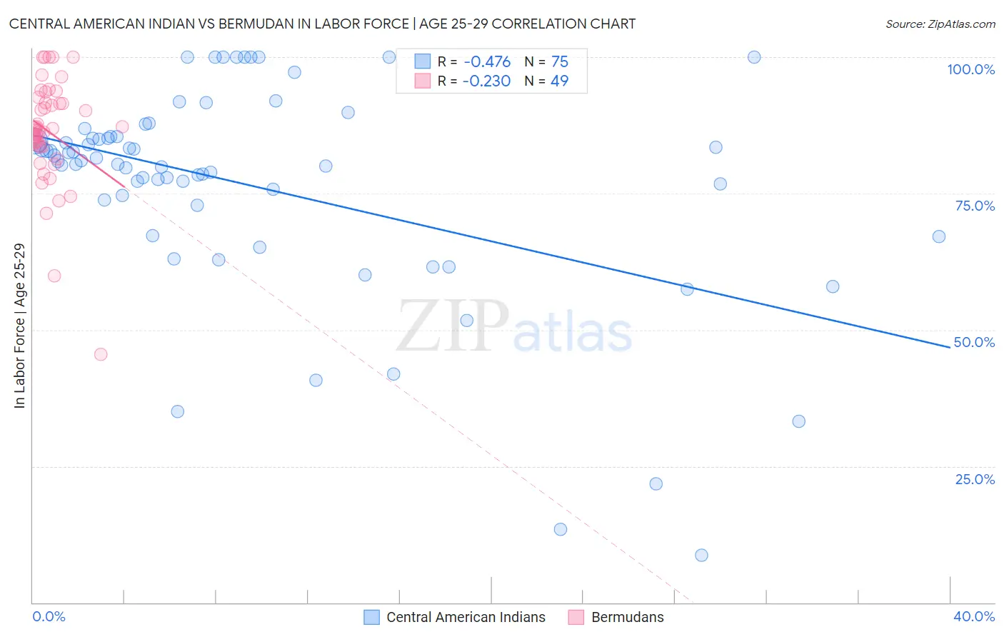 Central American Indian vs Bermudan In Labor Force | Age 25-29