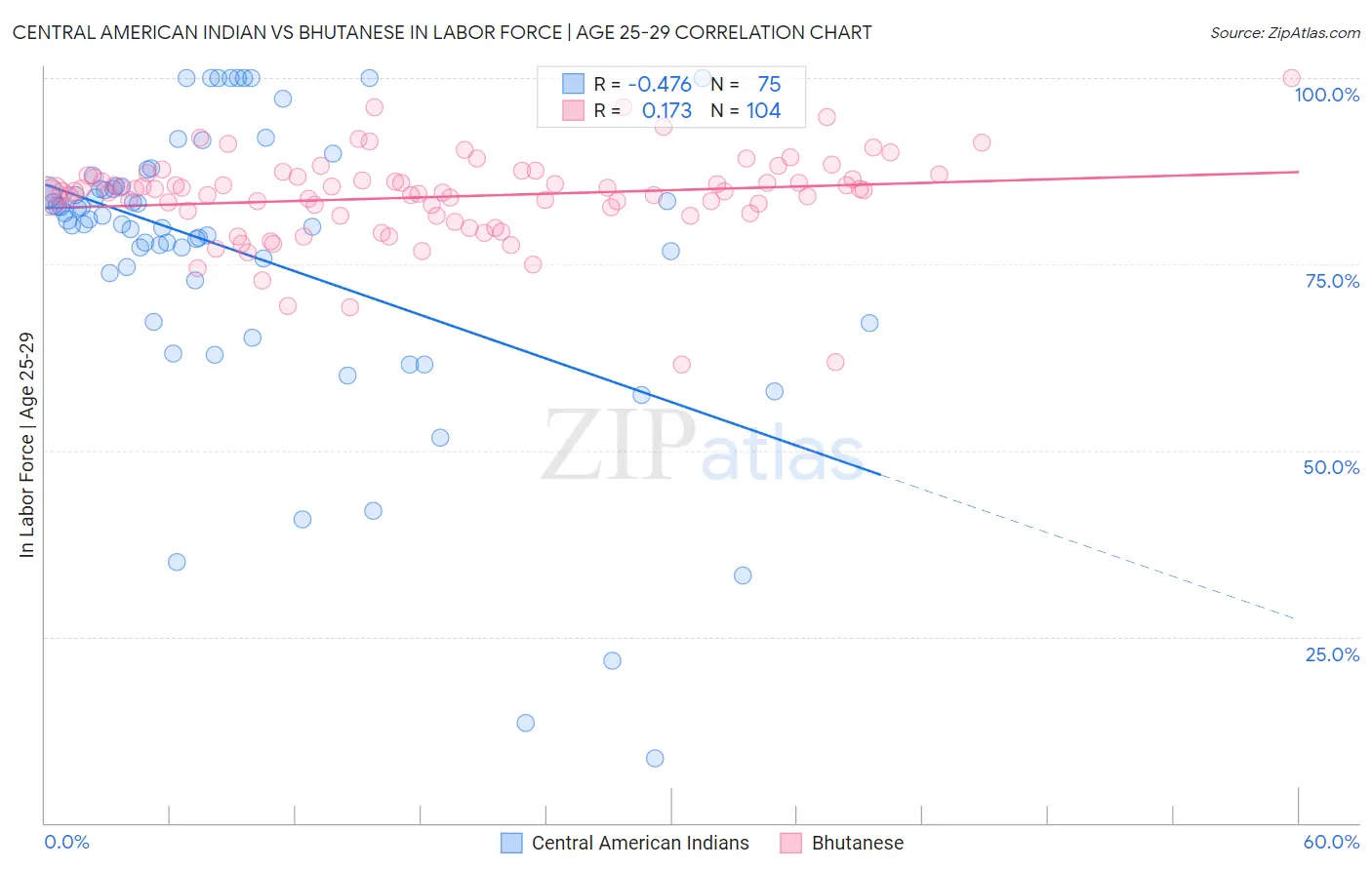 Central American Indian vs Bhutanese In Labor Force | Age 25-29