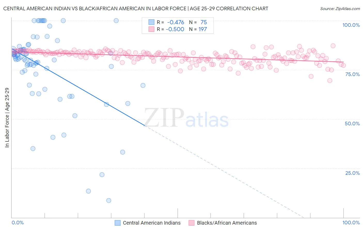 Central American Indian vs Black/African American In Labor Force | Age 25-29