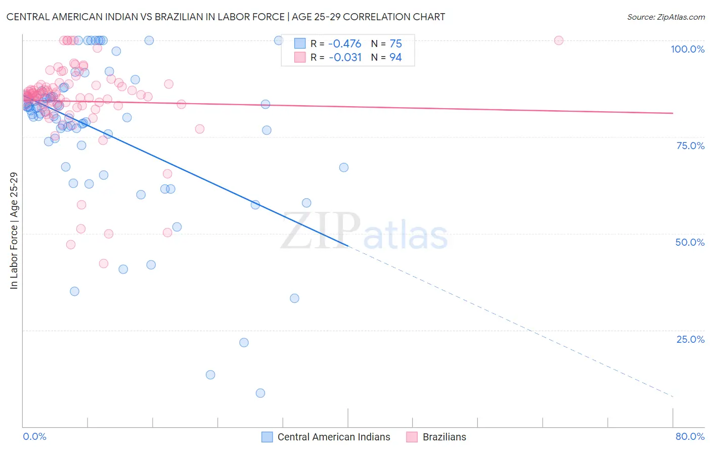 Central American Indian vs Brazilian In Labor Force | Age 25-29