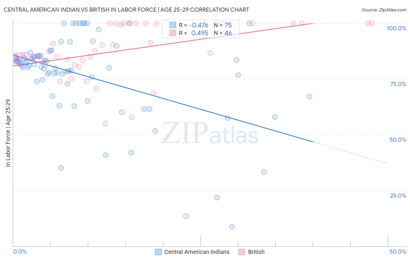 Central American Indian vs British In Labor Force | Age 25-29