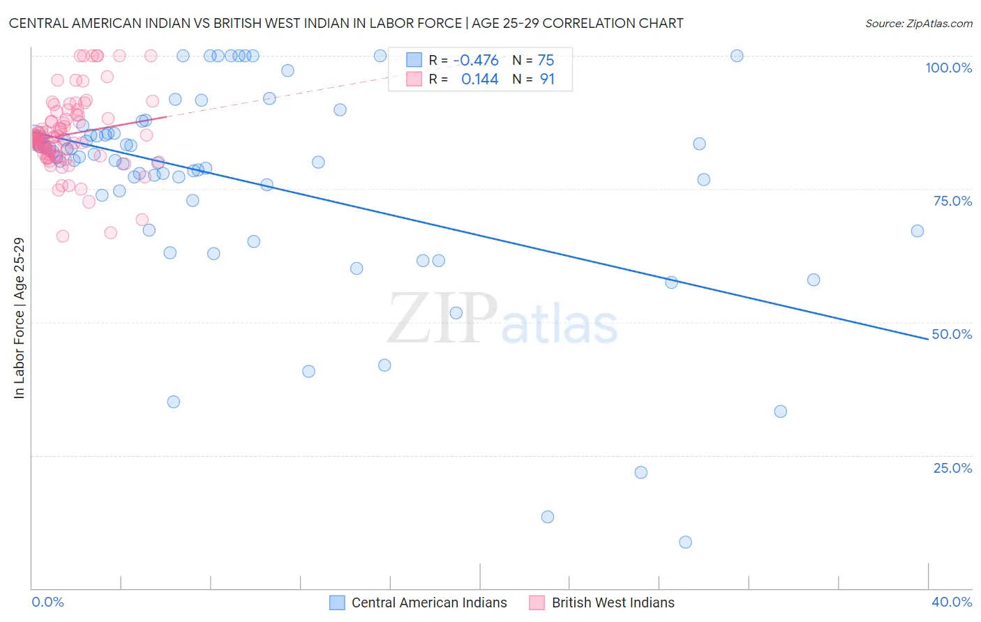 Central American Indian vs British West Indian In Labor Force | Age 25-29