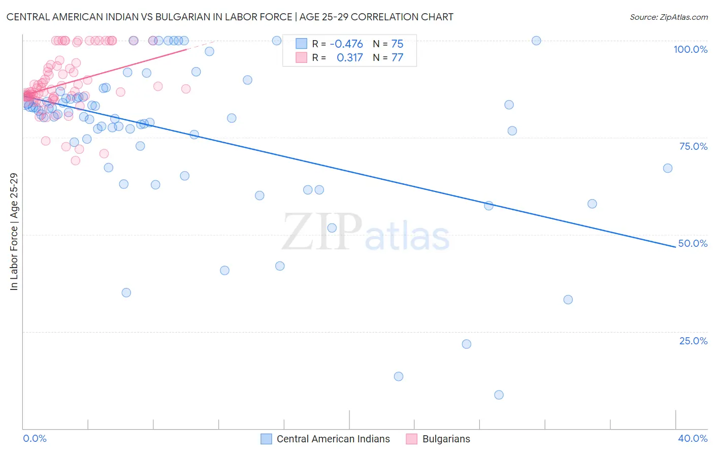 Central American Indian vs Bulgarian In Labor Force | Age 25-29