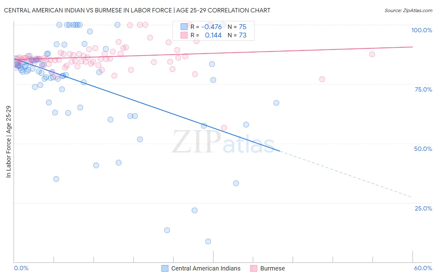 Central American Indian vs Burmese In Labor Force | Age 25-29