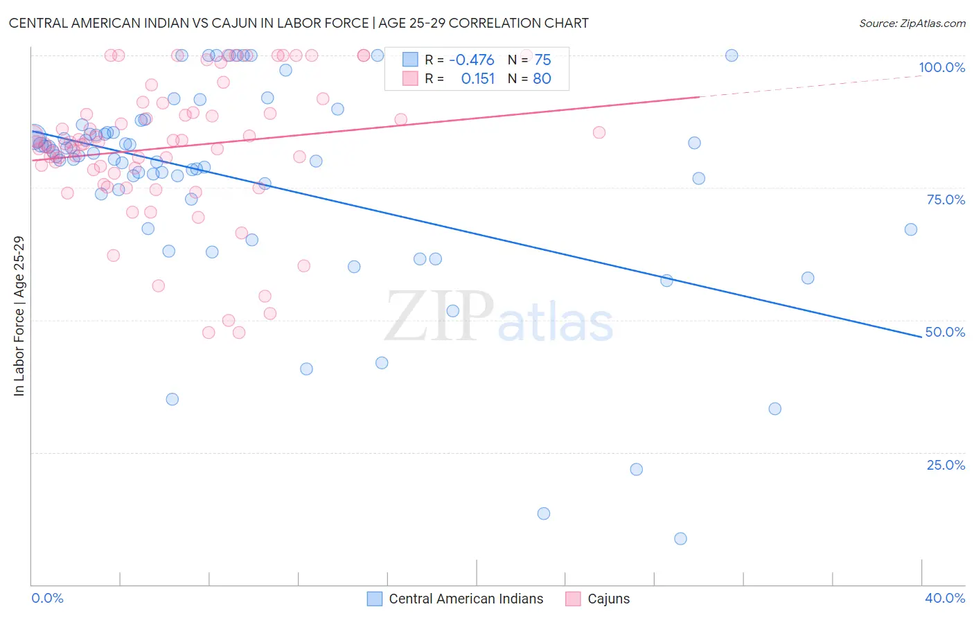 Central American Indian vs Cajun In Labor Force | Age 25-29