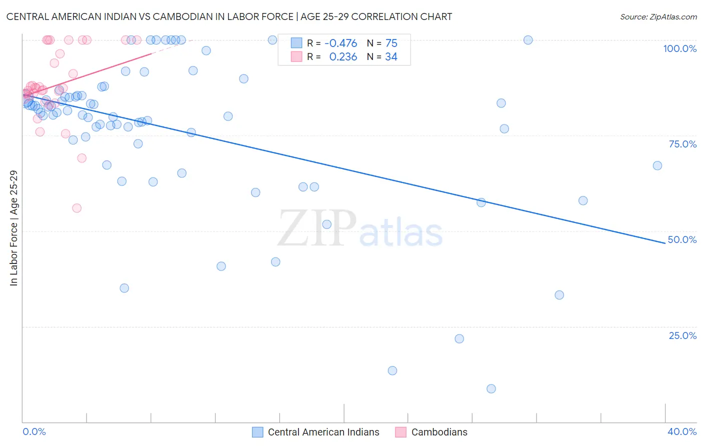 Central American Indian vs Cambodian In Labor Force | Age 25-29