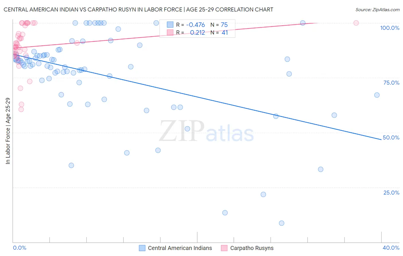 Central American Indian vs Carpatho Rusyn In Labor Force | Age 25-29