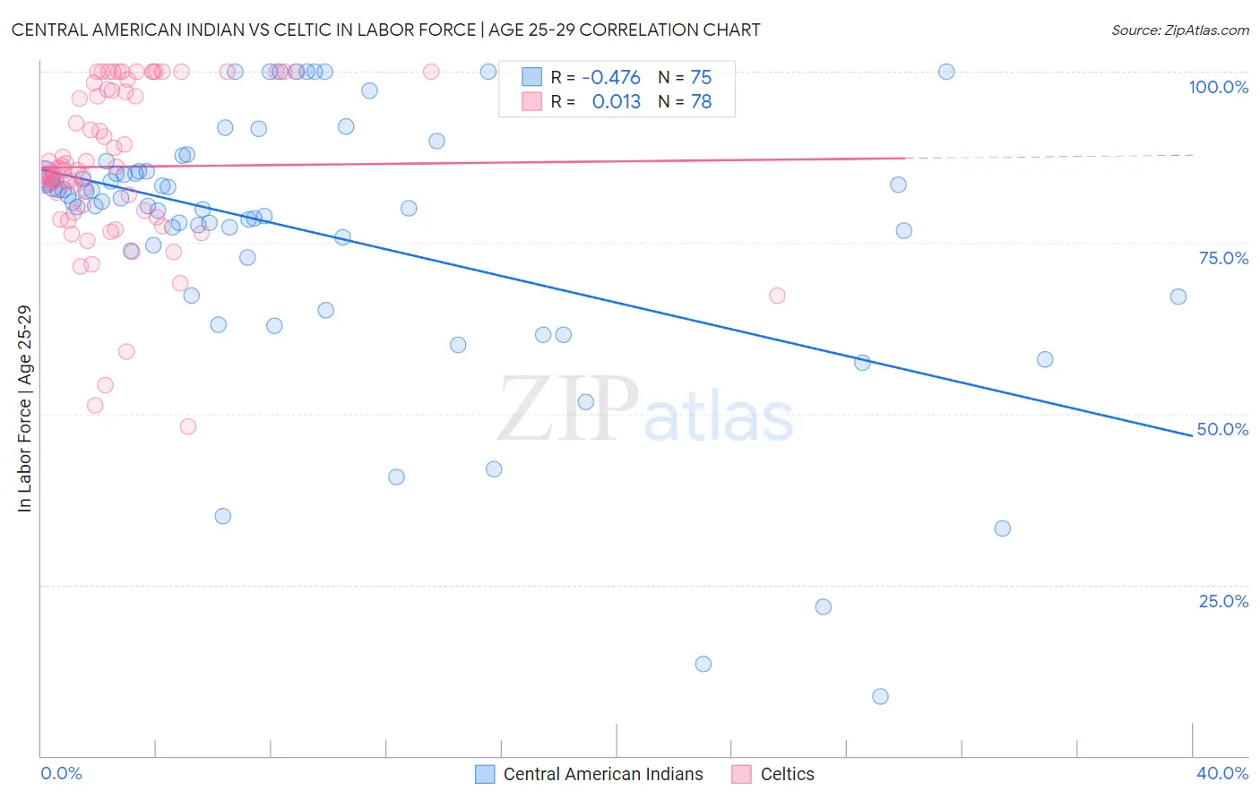 Central American Indian vs Celtic In Labor Force | Age 25-29