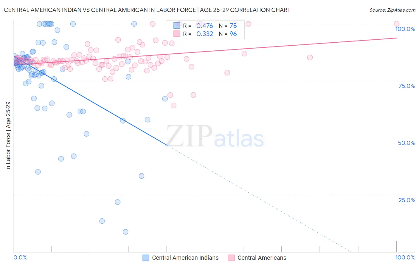 Central American Indian vs Central American In Labor Force | Age 25-29