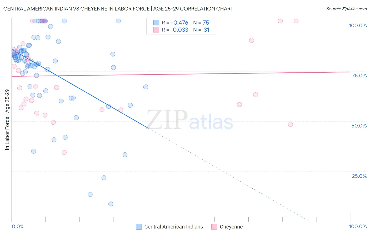 Central American Indian vs Cheyenne In Labor Force | Age 25-29