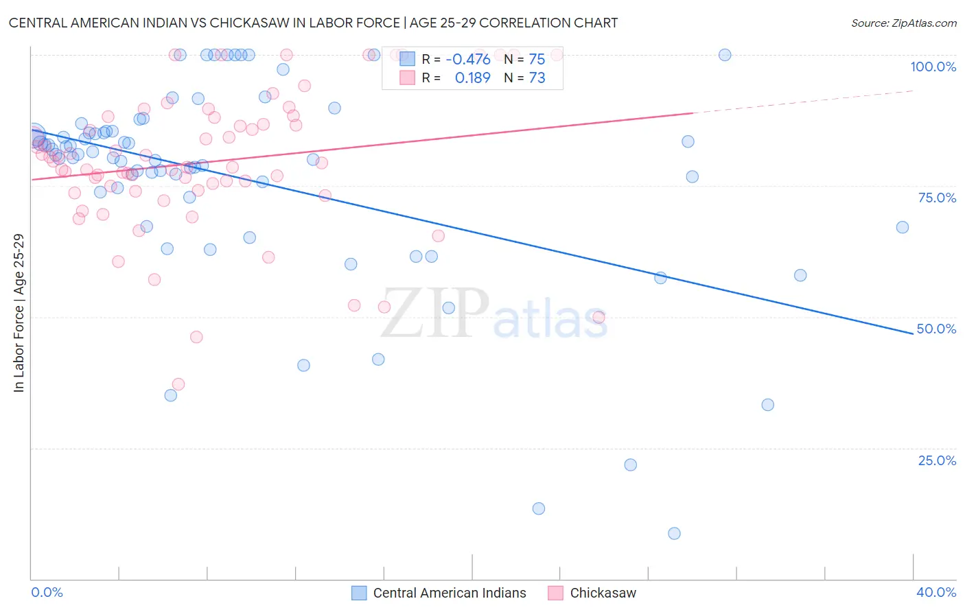 Central American Indian vs Chickasaw In Labor Force | Age 25-29