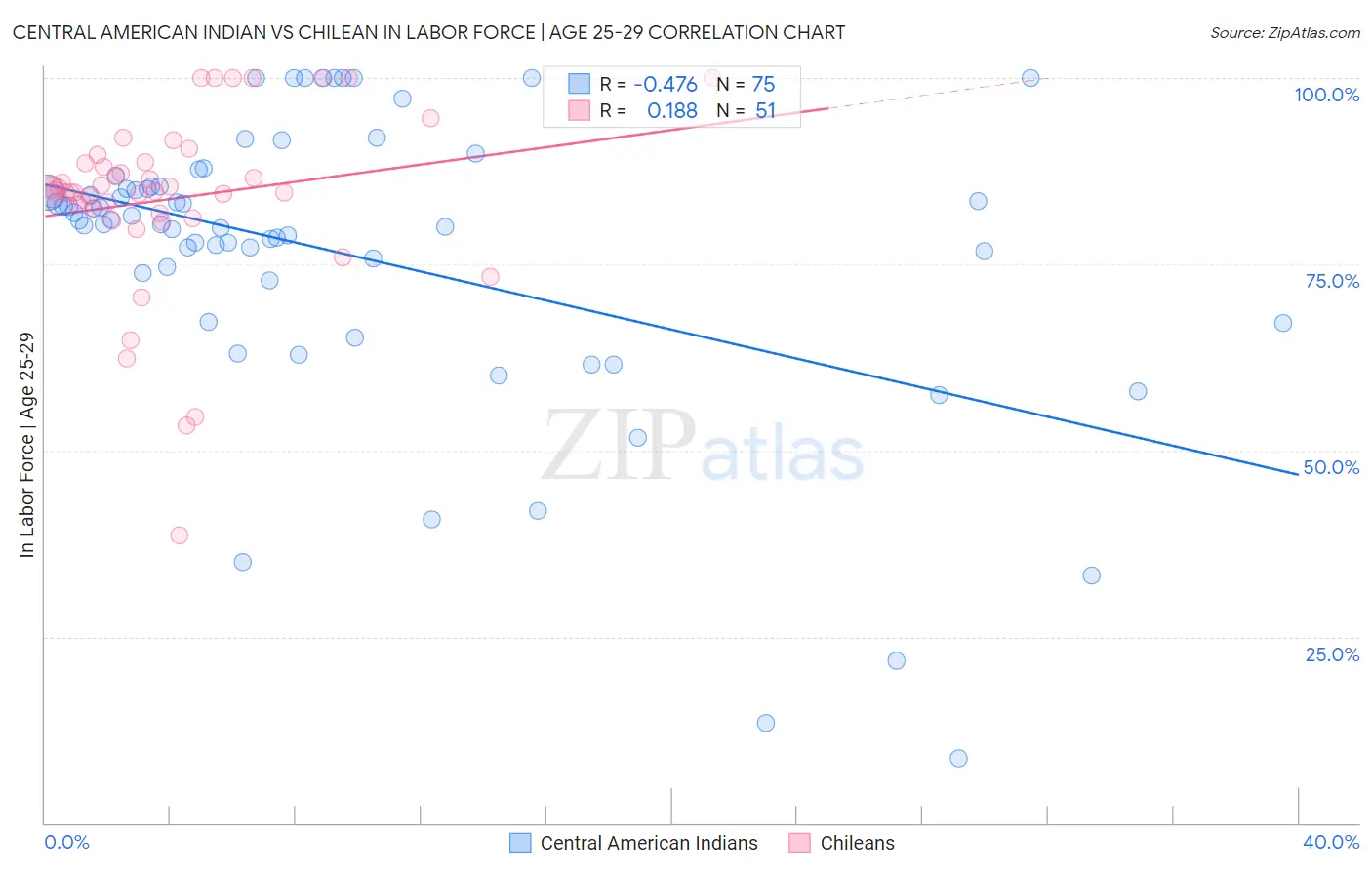 Central American Indian vs Chilean In Labor Force | Age 25-29