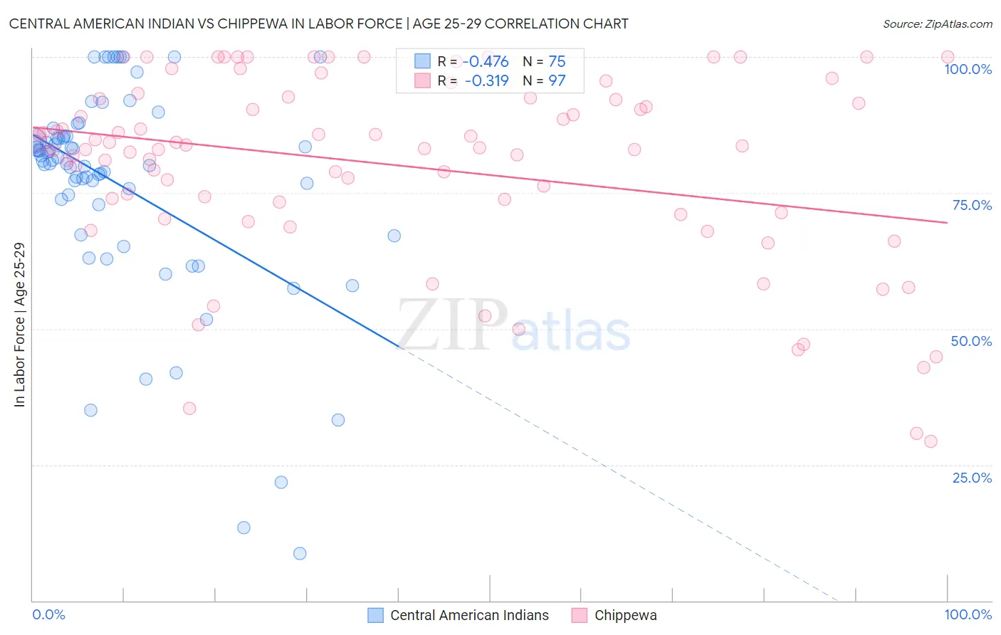 Central American Indian vs Chippewa In Labor Force | Age 25-29