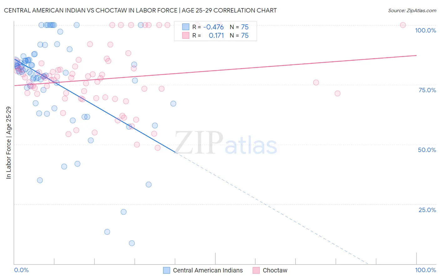 Central American Indian vs Choctaw In Labor Force | Age 25-29