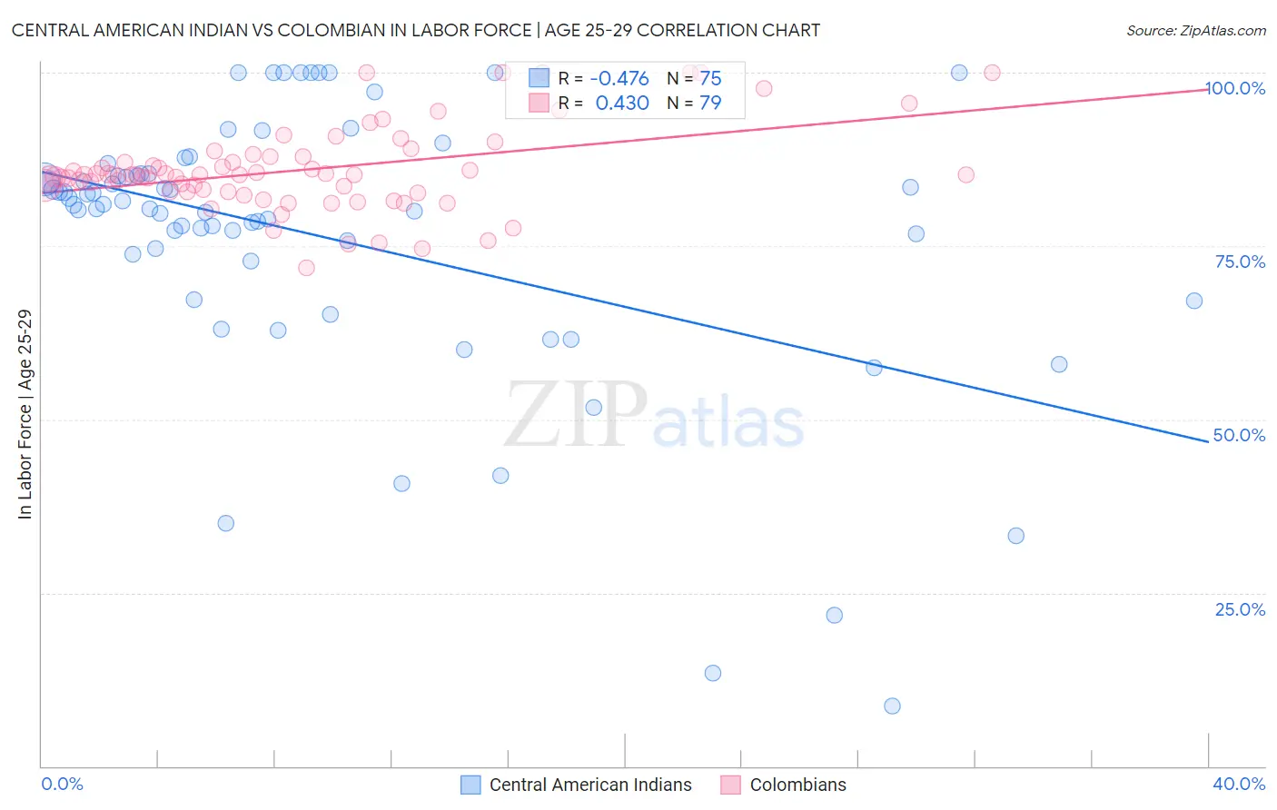 Central American Indian vs Colombian In Labor Force | Age 25-29