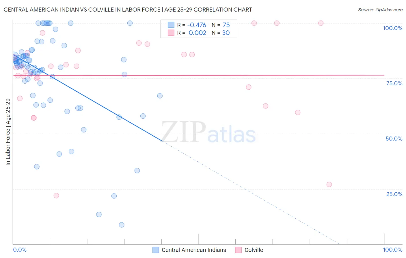 Central American Indian vs Colville In Labor Force | Age 25-29