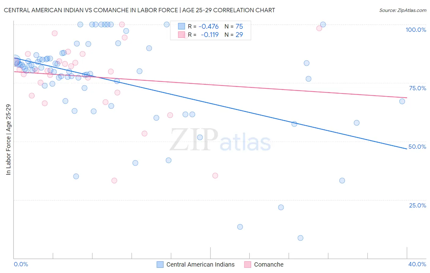 Central American Indian vs Comanche In Labor Force | Age 25-29