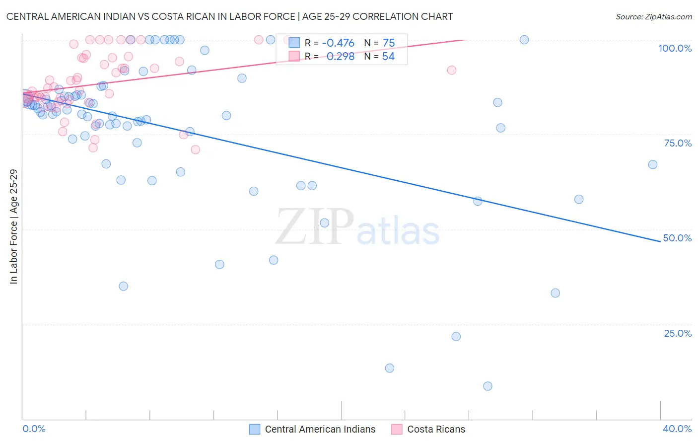 Central American Indian vs Costa Rican In Labor Force | Age 25-29