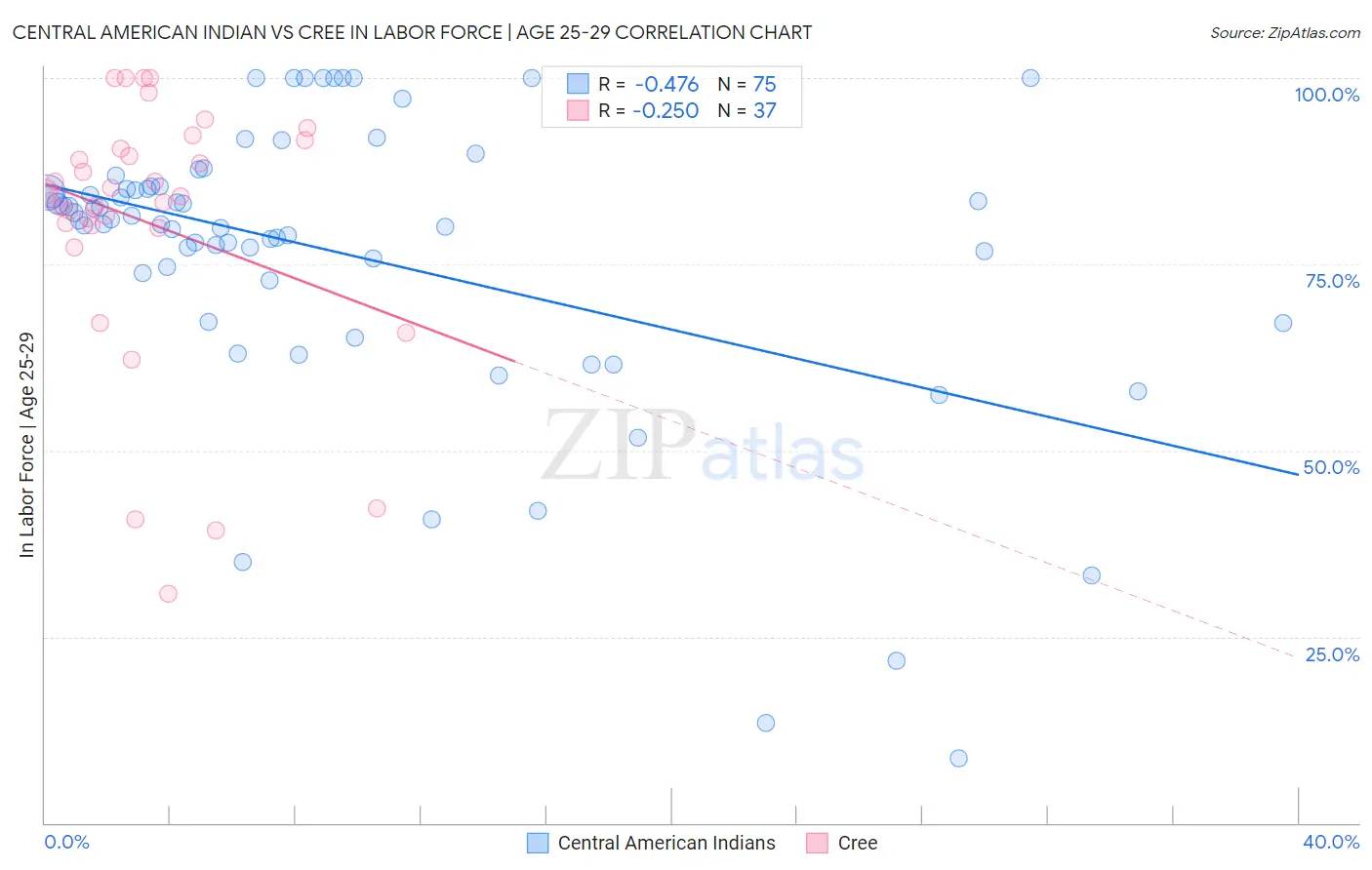 Central American Indian vs Cree In Labor Force | Age 25-29