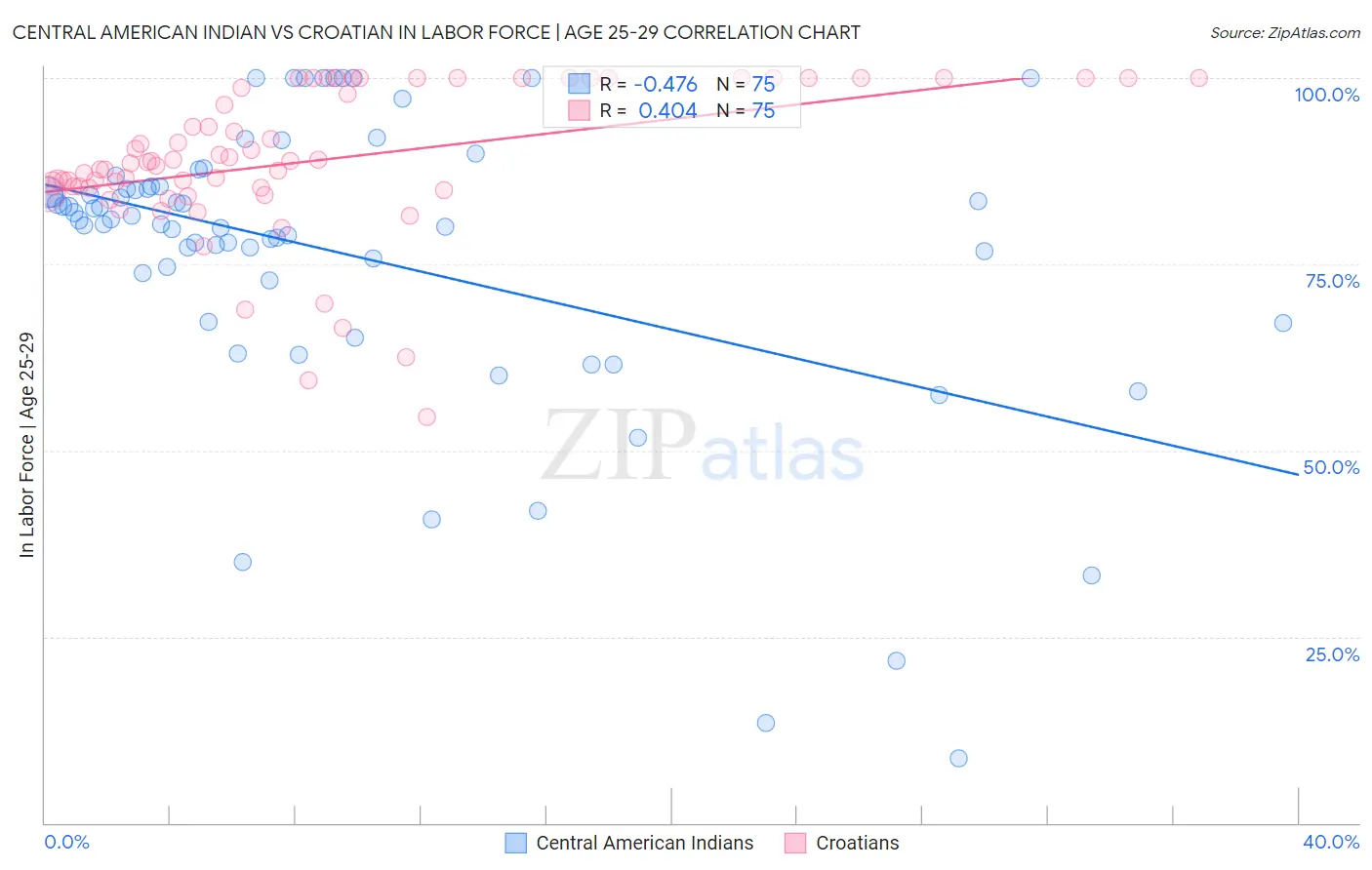 Central American Indian vs Croatian In Labor Force | Age 25-29