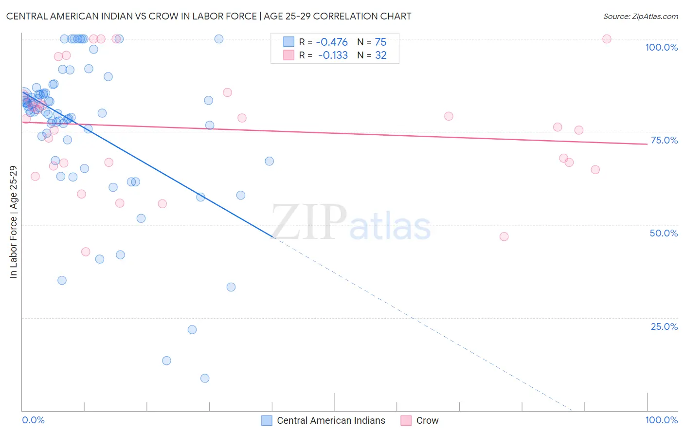 Central American Indian vs Crow In Labor Force | Age 25-29