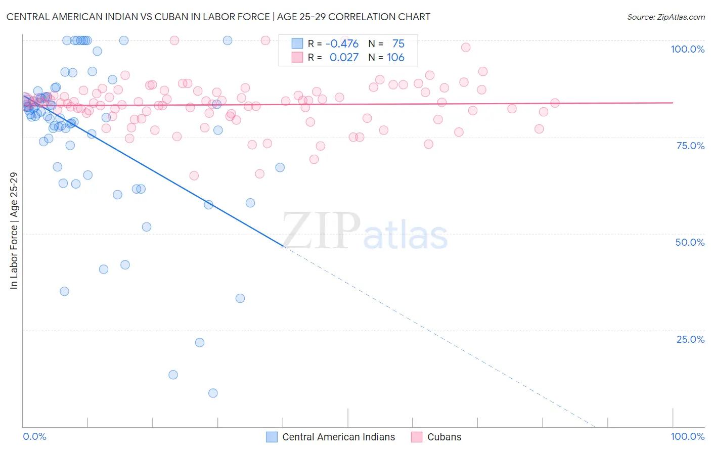 Central American Indian vs Cuban In Labor Force | Age 25-29