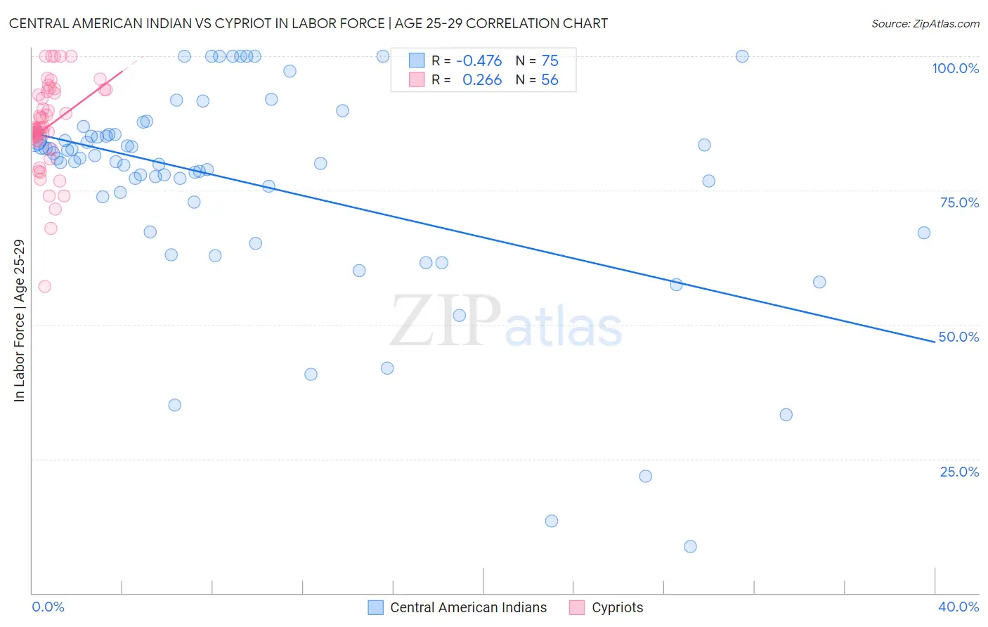 Central American Indian vs Cypriot In Labor Force | Age 25-29