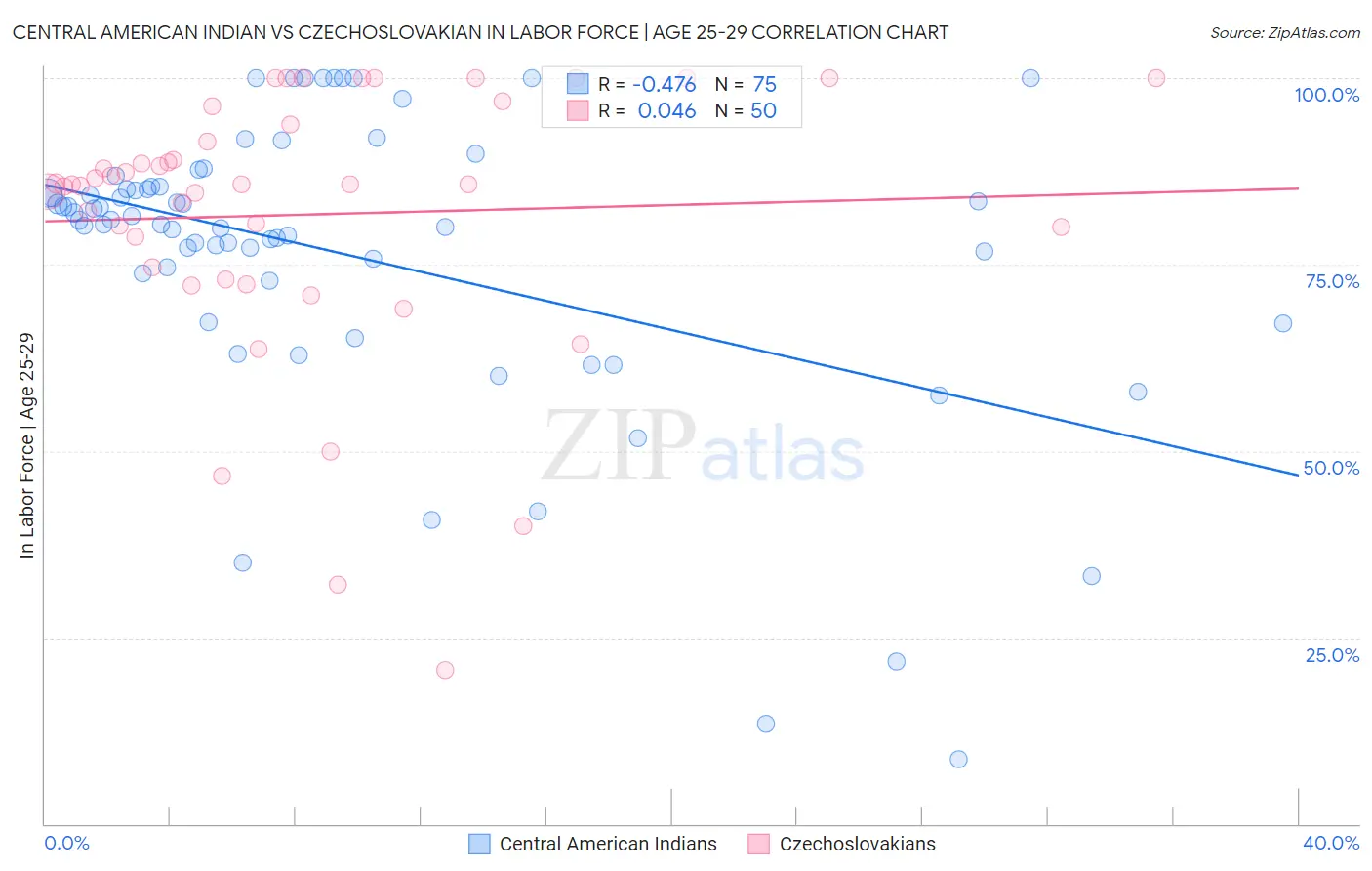 Central American Indian vs Czechoslovakian In Labor Force | Age 25-29