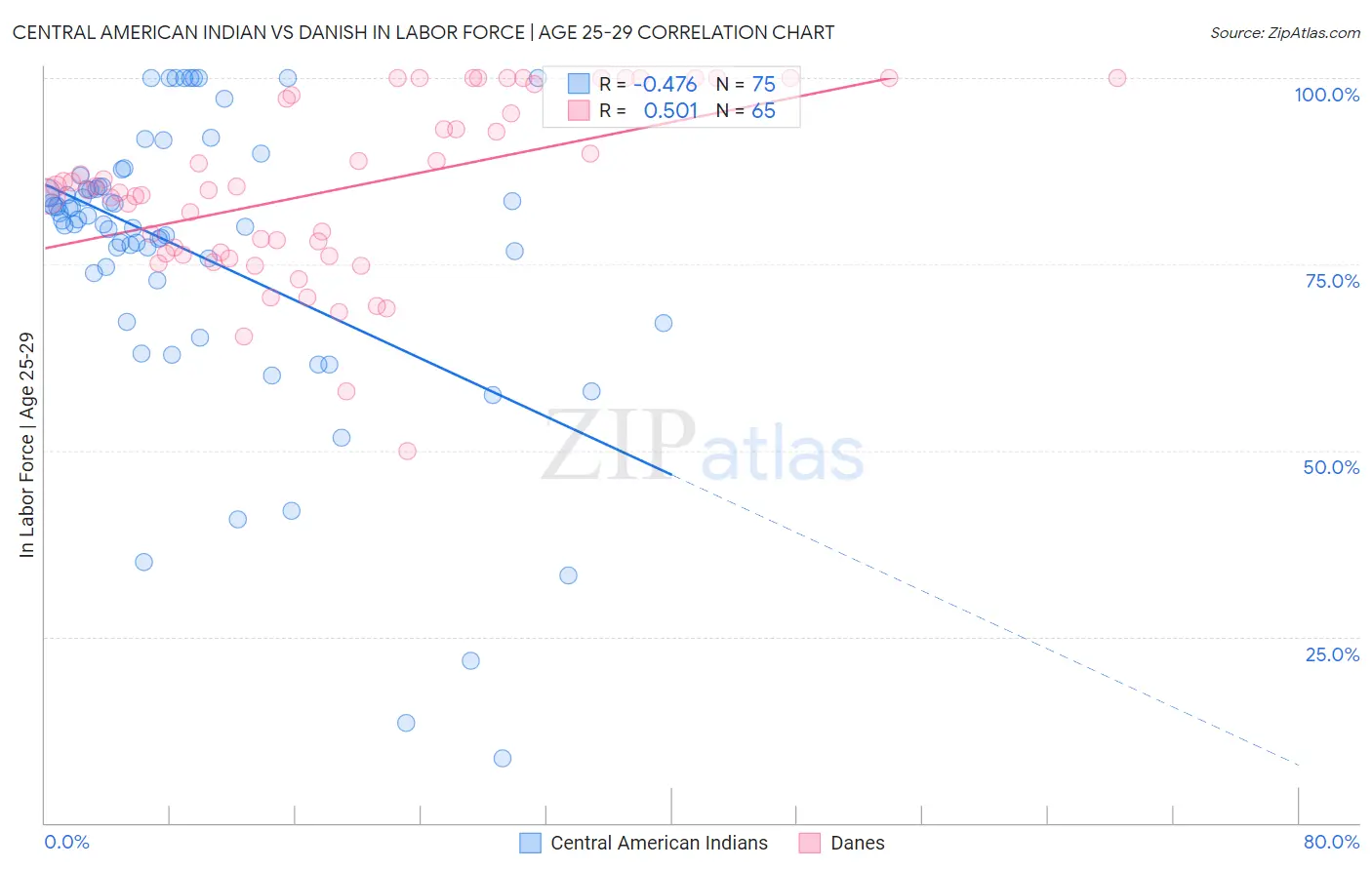 Central American Indian vs Danish In Labor Force | Age 25-29