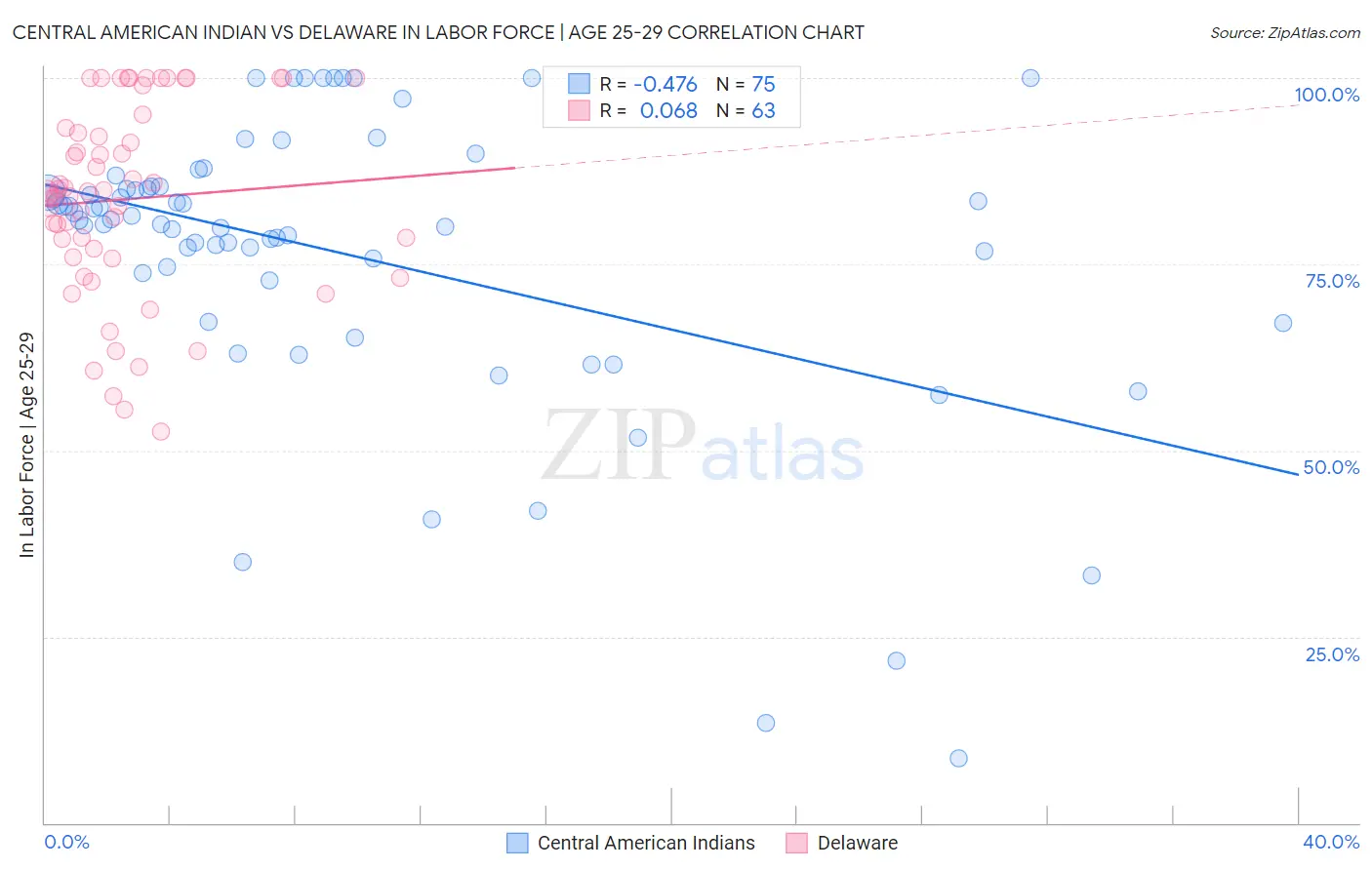 Central American Indian vs Delaware In Labor Force | Age 25-29