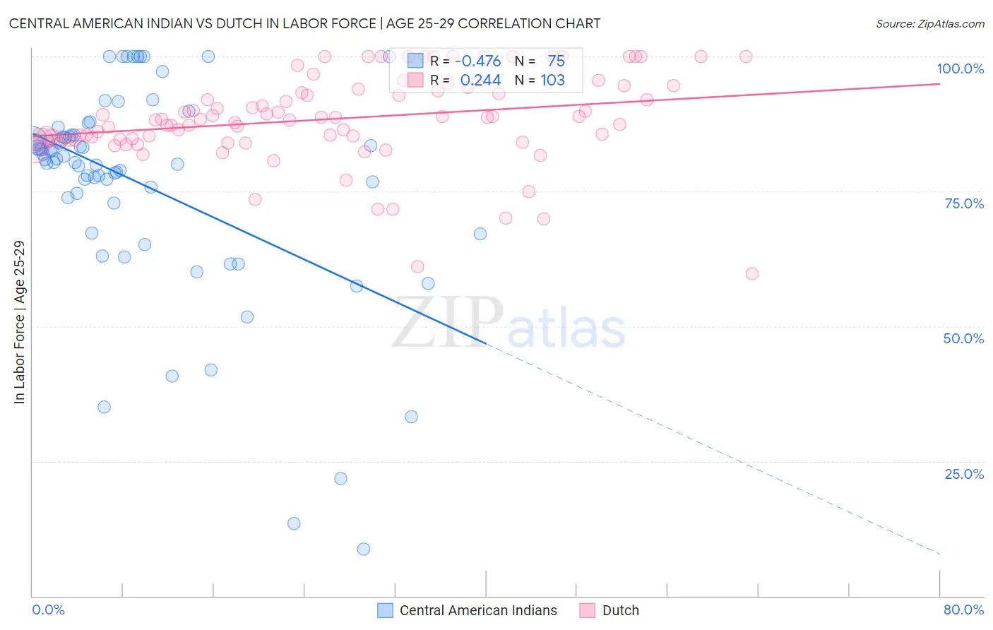 Central American Indian vs Dutch In Labor Force | Age 25-29