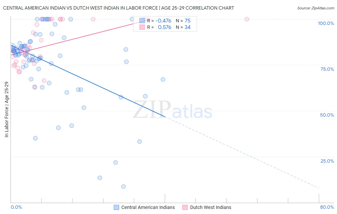 Central American Indian vs Dutch West Indian In Labor Force | Age 25-29