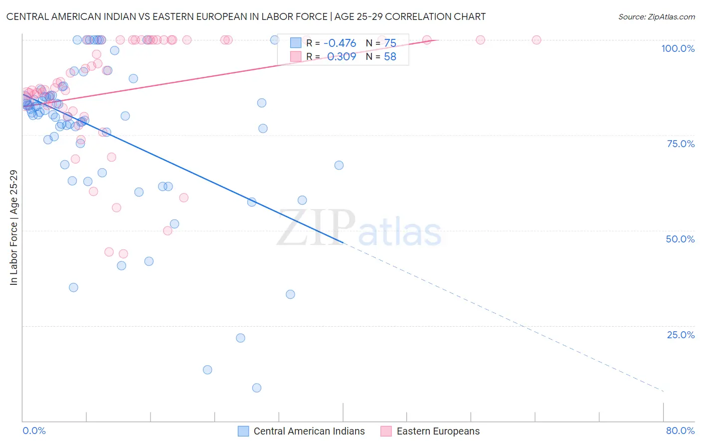 Central American Indian vs Eastern European In Labor Force | Age 25-29