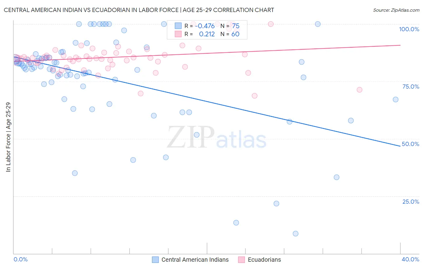 Central American Indian vs Ecuadorian In Labor Force | Age 25-29