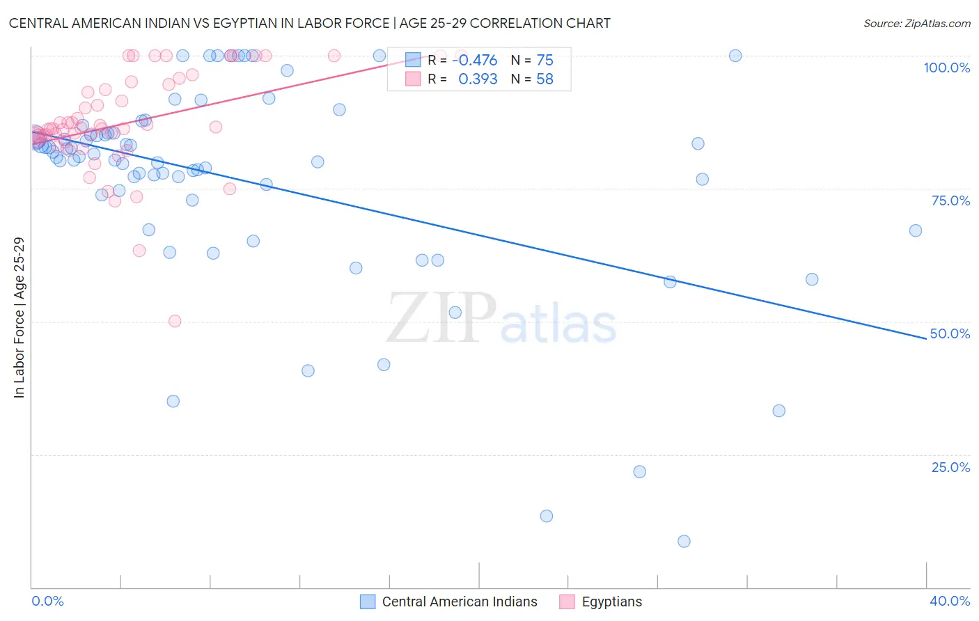 Central American Indian vs Egyptian In Labor Force | Age 25-29