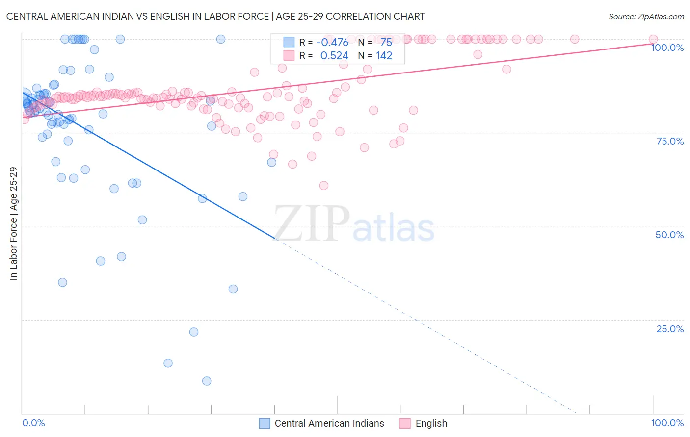 Central American Indian vs English In Labor Force | Age 25-29