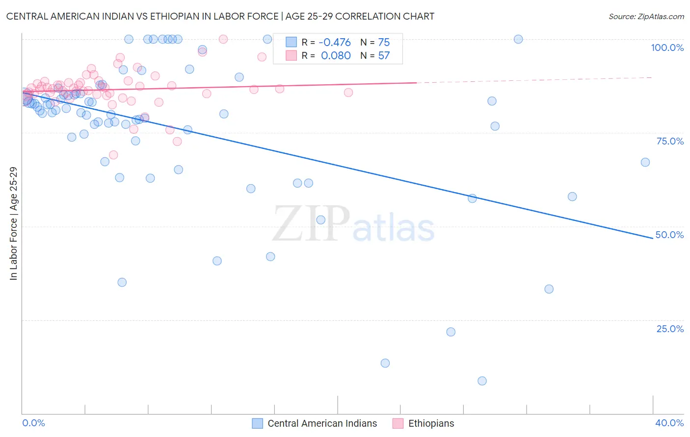 Central American Indian vs Ethiopian In Labor Force | Age 25-29