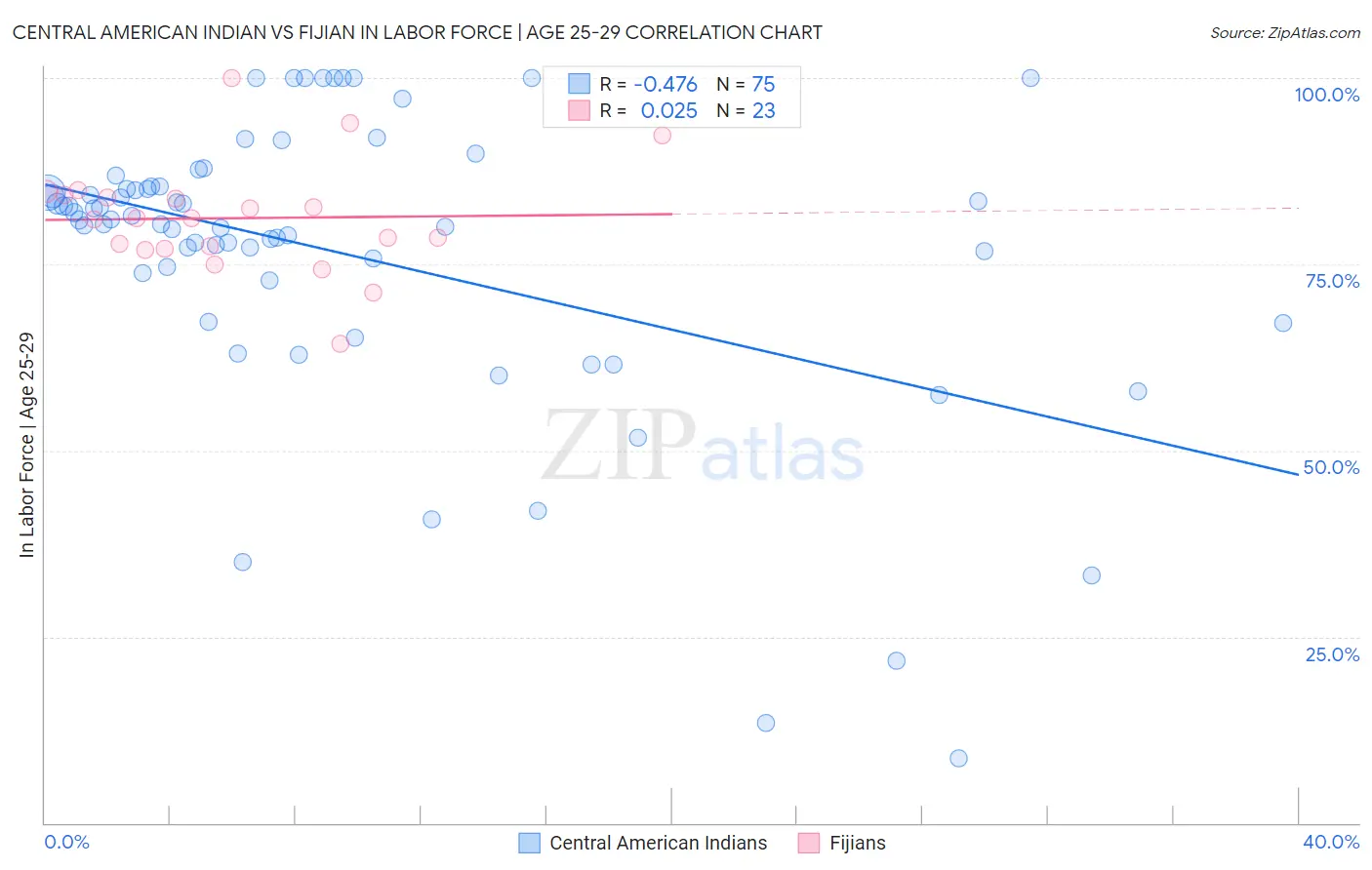 Central American Indian vs Fijian In Labor Force | Age 25-29