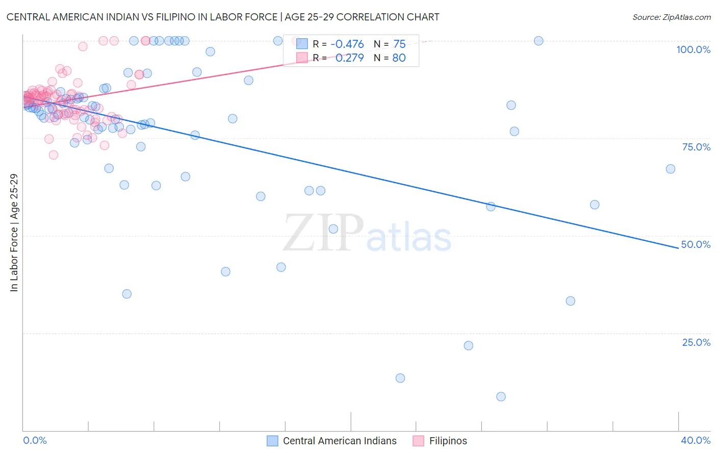 Central American Indian vs Filipino In Labor Force | Age 25-29