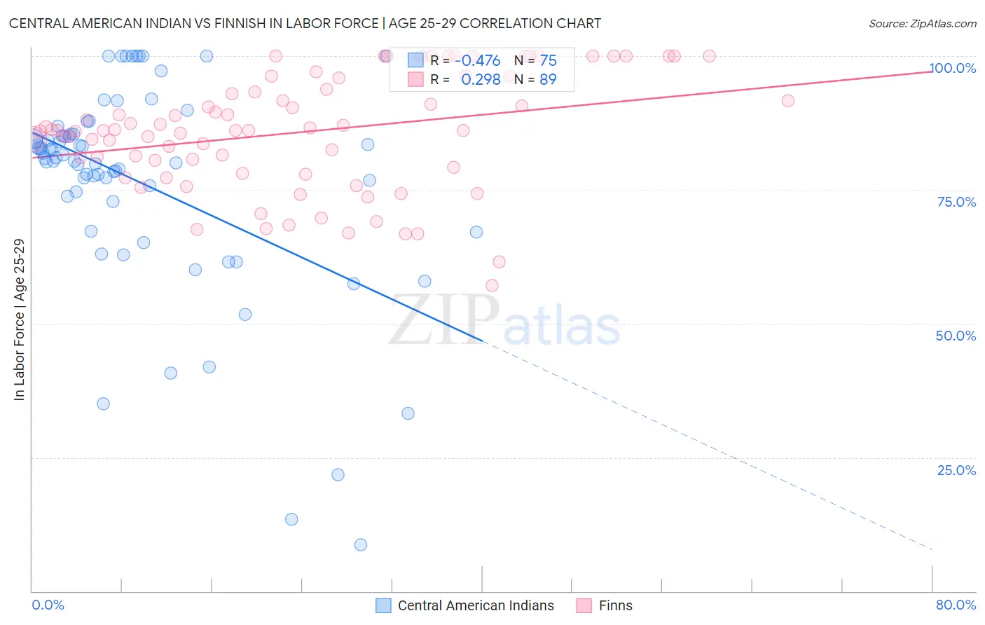 Central American Indian vs Finnish In Labor Force | Age 25-29