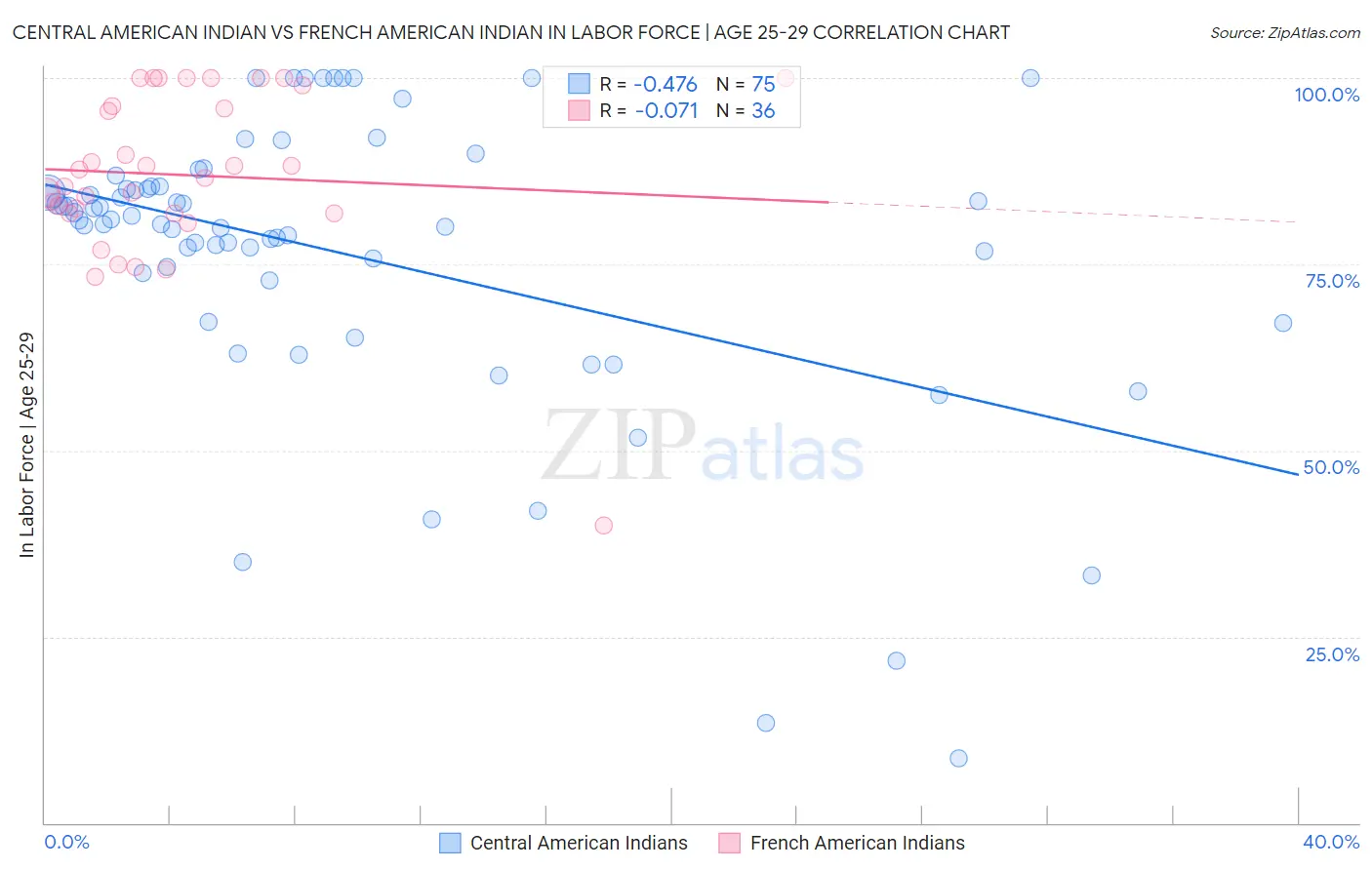 Central American Indian vs French American Indian In Labor Force | Age 25-29