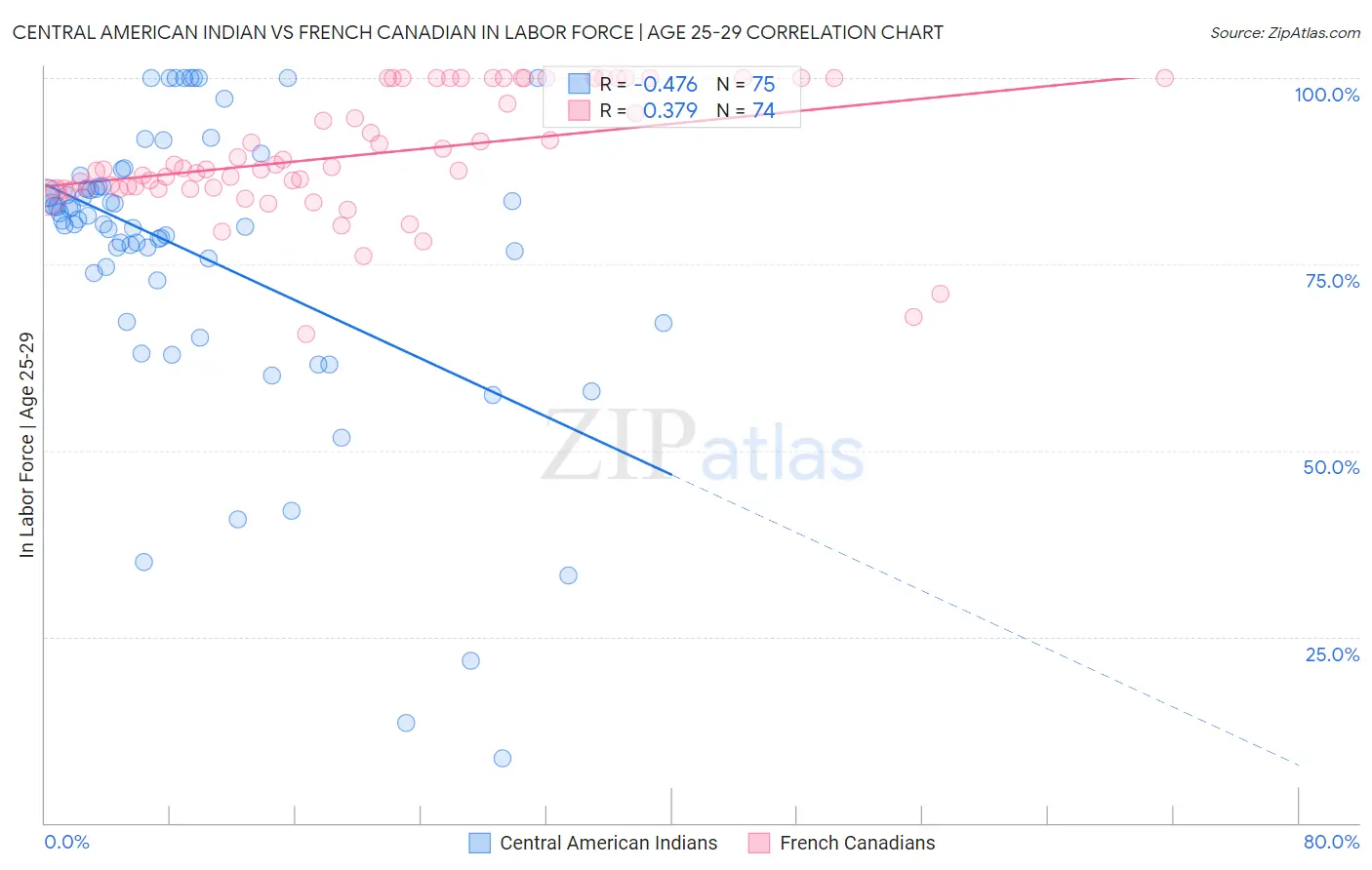 Central American Indian vs French Canadian In Labor Force | Age 25-29