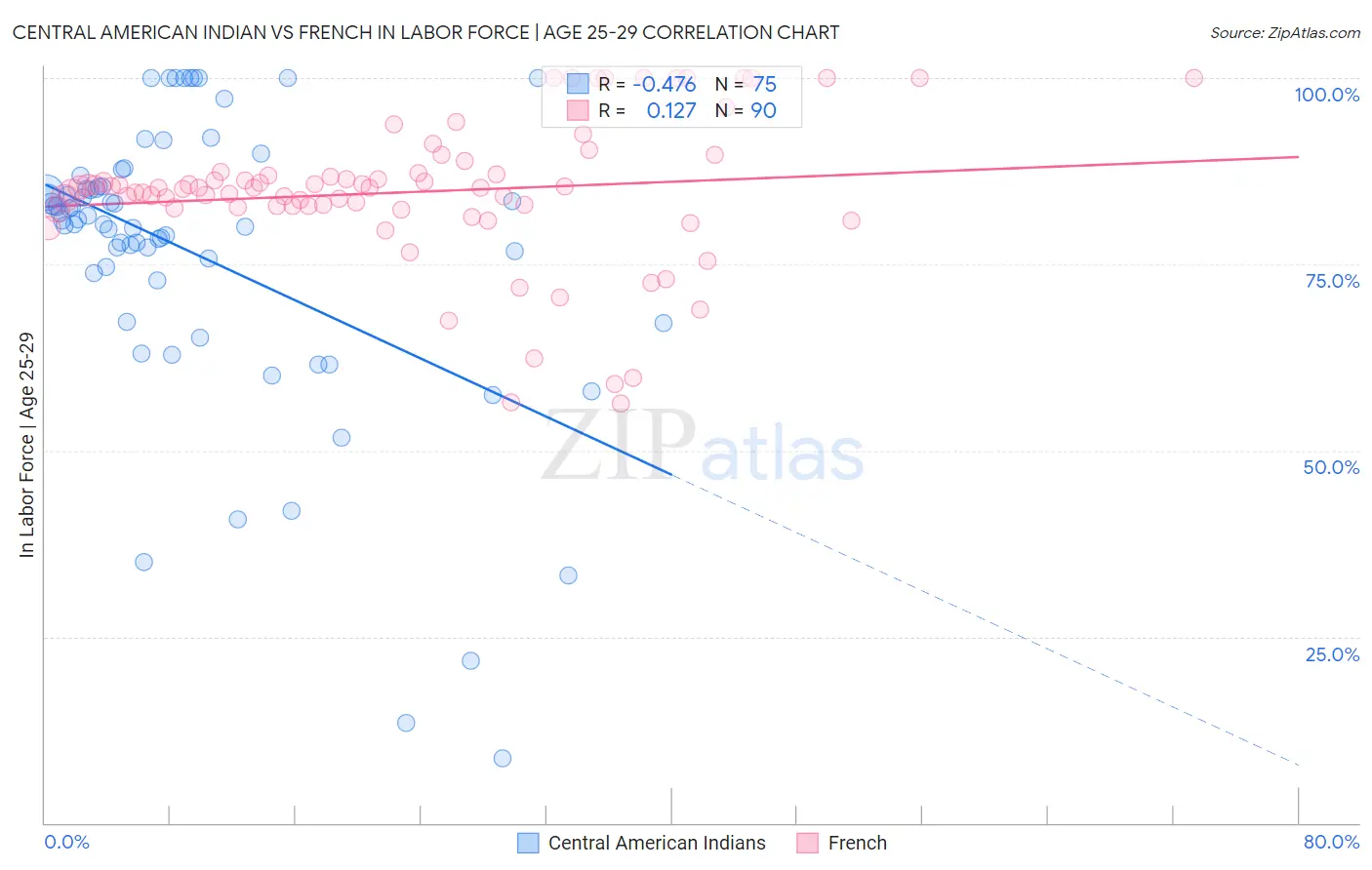 Central American Indian vs French In Labor Force | Age 25-29