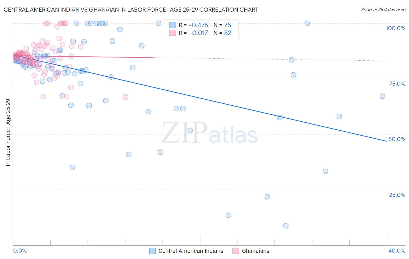 Central American Indian vs Ghanaian In Labor Force | Age 25-29