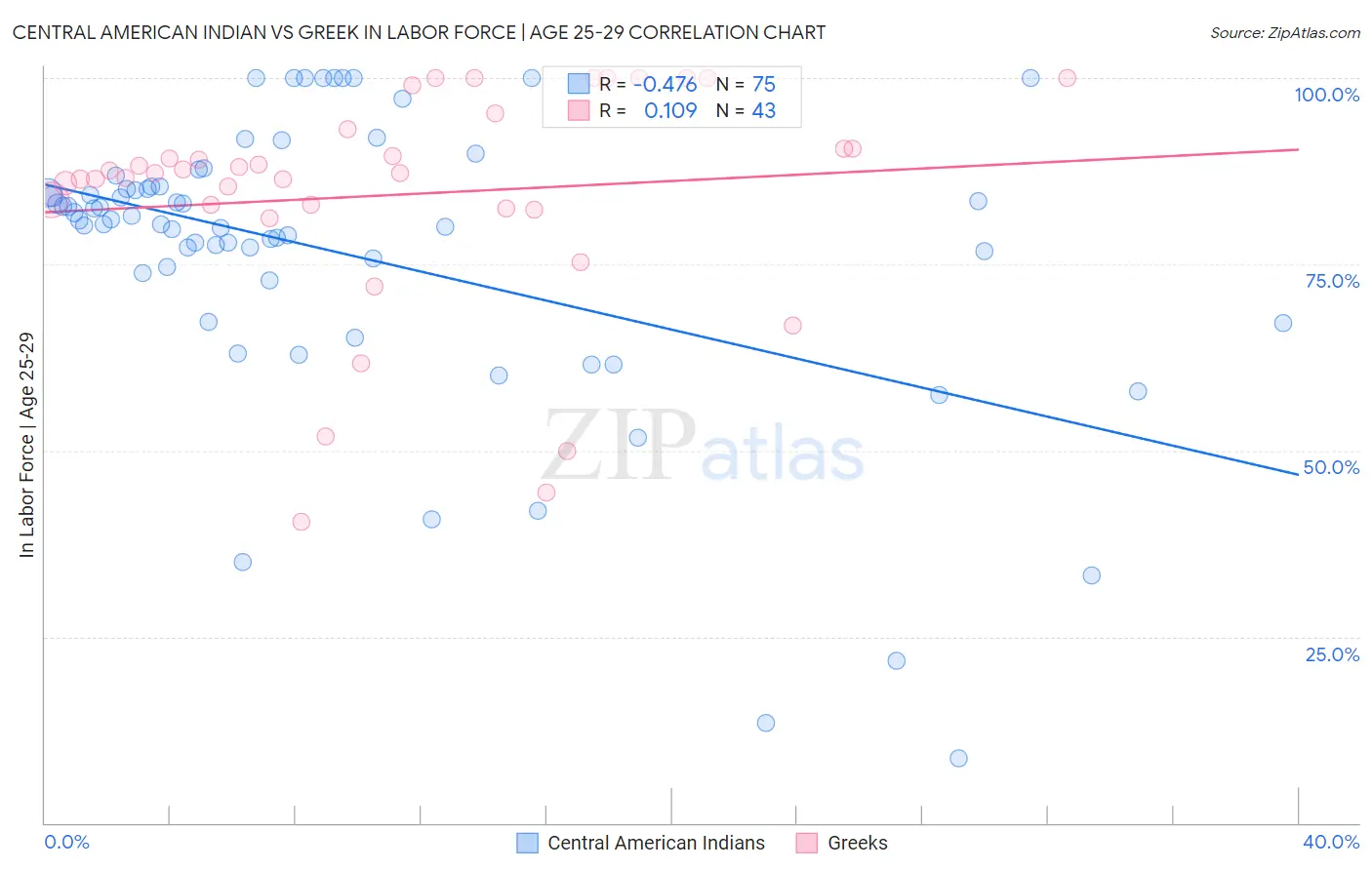 Central American Indian vs Greek In Labor Force | Age 25-29